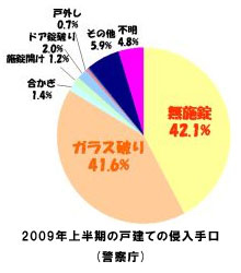 2009年 上半期の戸建ての侵入手口