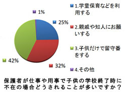 保護者が仕事や用事で子供の学校終了時に不在の場合、どうされることが多いですか？