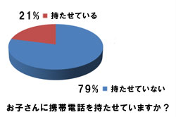 お子さんに携帯電話を持たせていますか？