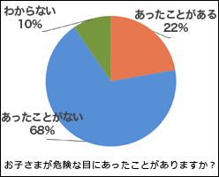 「子どもの安全」に関する独自のWebアンケートによる意識調査