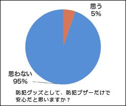 「子どもの安全」に関する独自のWebアンケートによる意識調査