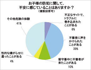 お子様の防犯に関して、不安に感じていることはありますか？（複数回答可）