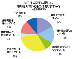 お子様の防犯に関して、取り組んでいるものはありますか？（複数回答可）