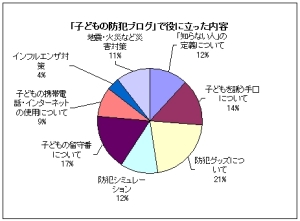 「子どもの防犯ブログ」で役に立った内容