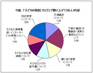 今後、「子どもの防犯ブログ」で取り上げてほしい内容