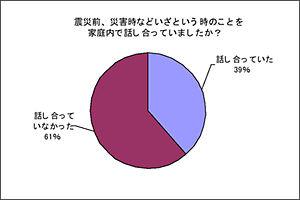 災害前、災害時などいざという時のことを家庭内で話し合っていましたか？