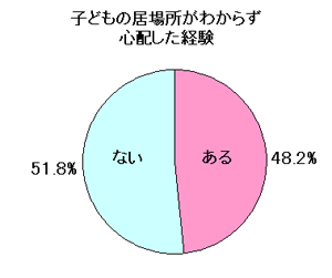 子どもの居場所がわからず心配した経験