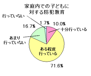 家庭内での子どもに対する防犯教育