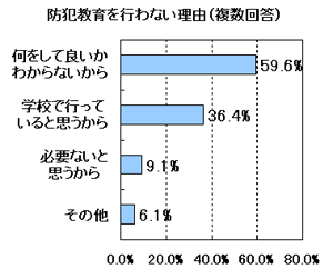 防犯教育を行わない理由