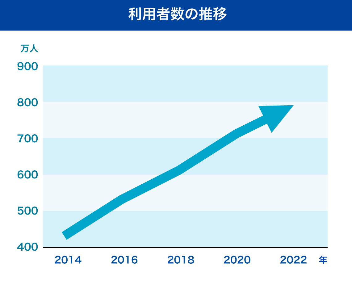 利用者数の推移