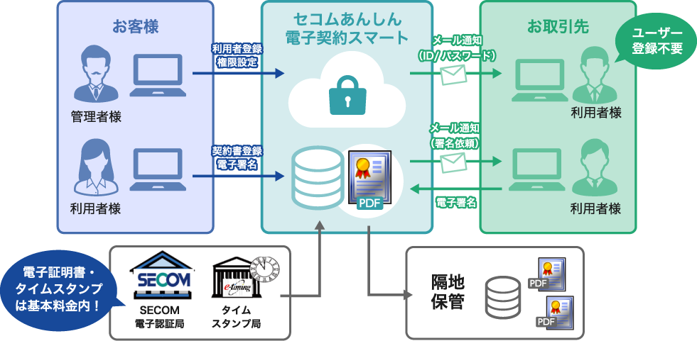 サービス構成図