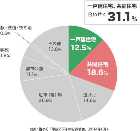 一戸建住宅、共同住宅 合わせて31.1%