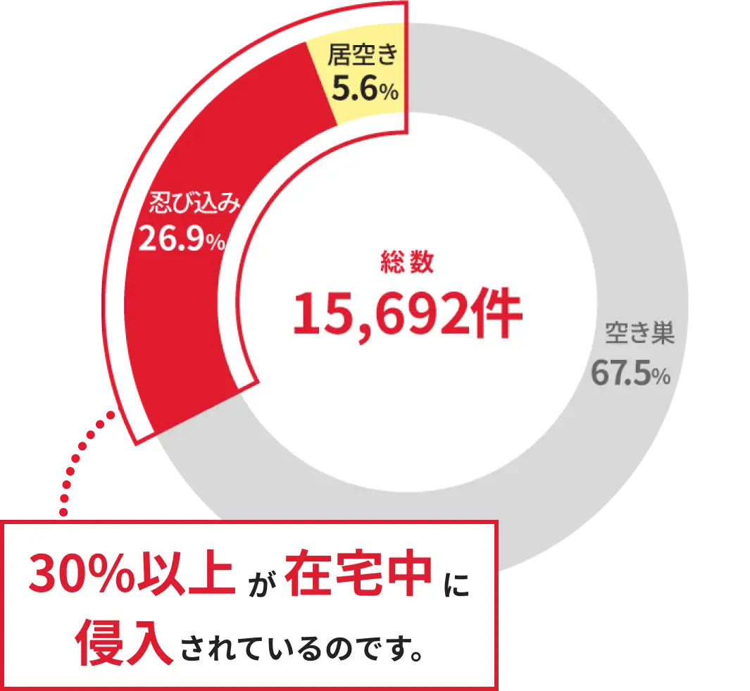 図表：30%以上が在宅中に侵入されていることを示すグラフ