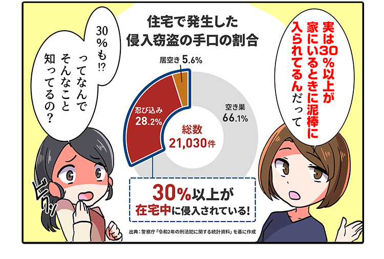 30%以上が在宅中に侵入されている!出典:警察庁「令和2年の刑法犯に関する統計資料」を基に作成　実は30%以上が家にいるときに泥棒に入られてるんだって 30%も!?ってなんでそんなこと知ってるの? 