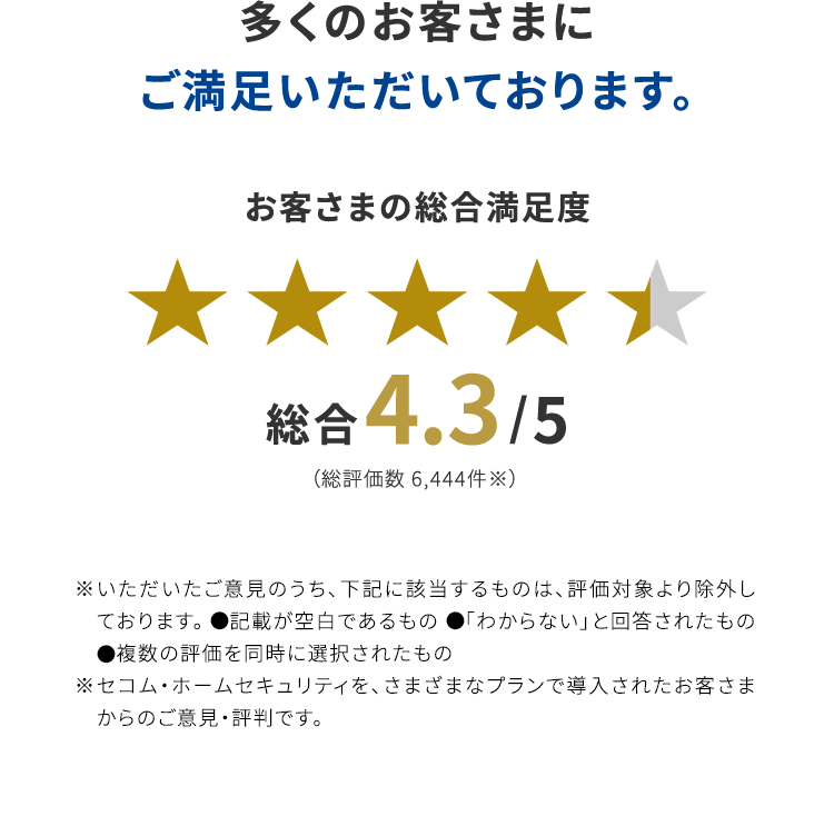 多くのお客さまにご満足いただいております。お客さまの総合満足度総合4.3/5（総評価数 6,444件※）※いただいたご意見のうち、下記に該当するものは、評価対象より除外しております。 ・記載が空白であるもの ・「わからない」と回答されたもの・複数の評価を同時に選択されたもの ※セコム・ホームセキュリティを、さまざまなプランで導入されたお客さまからのご意見・評判です。