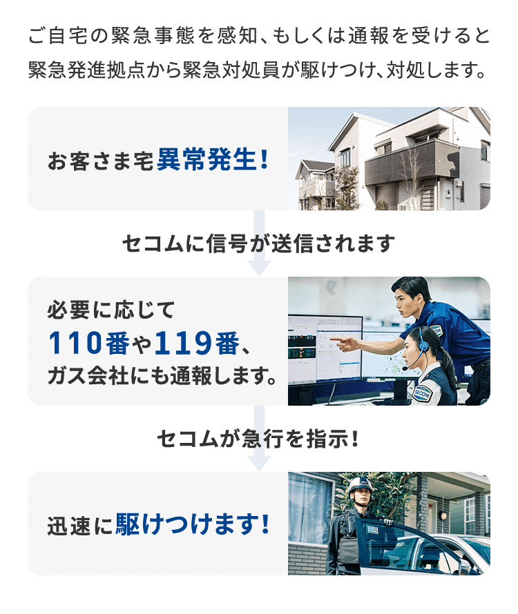 ご自宅の緊急事態を感知、もしくは通報を受けると緊急発進拠点から緊急対処員が駆けつけ、対処します。 お客さま宅異常発生! セコムに信号が送信されます 必要に応じて 110番や119番、 ガス会社にも通報します。セコムが急行を指示！ 迅速に駆けつけます!