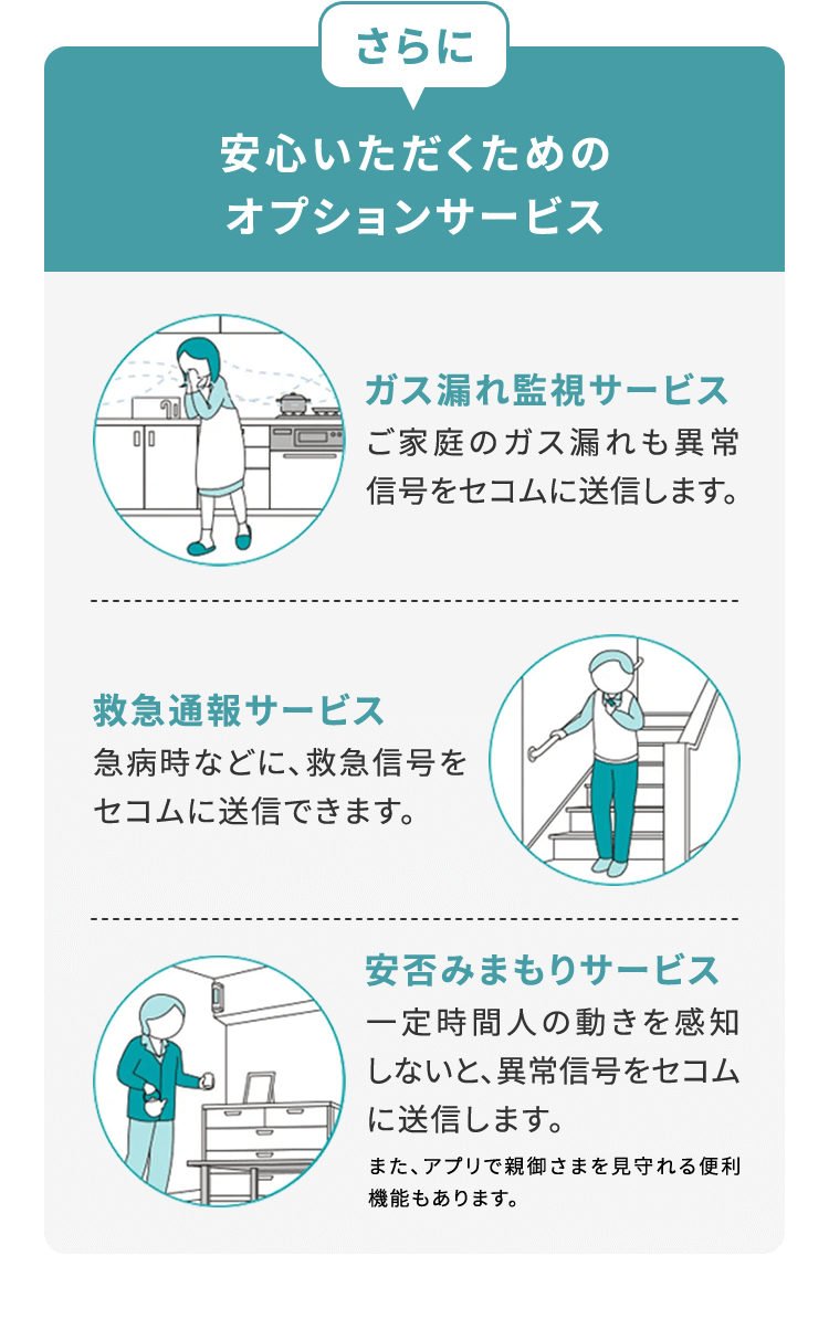 さらに安心いただくためのオプションサービス ガス漏れ監視サービス ご家庭のガス漏れも異常 信号をセコムに送信します。　救急通報サービス 急病時などに、救急信号を セコムに送信できます。　安否みまもりサービス 一定時間人の動きを感知 しないと、異常信号をセコム に送信します。また、アプリで親御さまを見守れる便利 機能もあります。