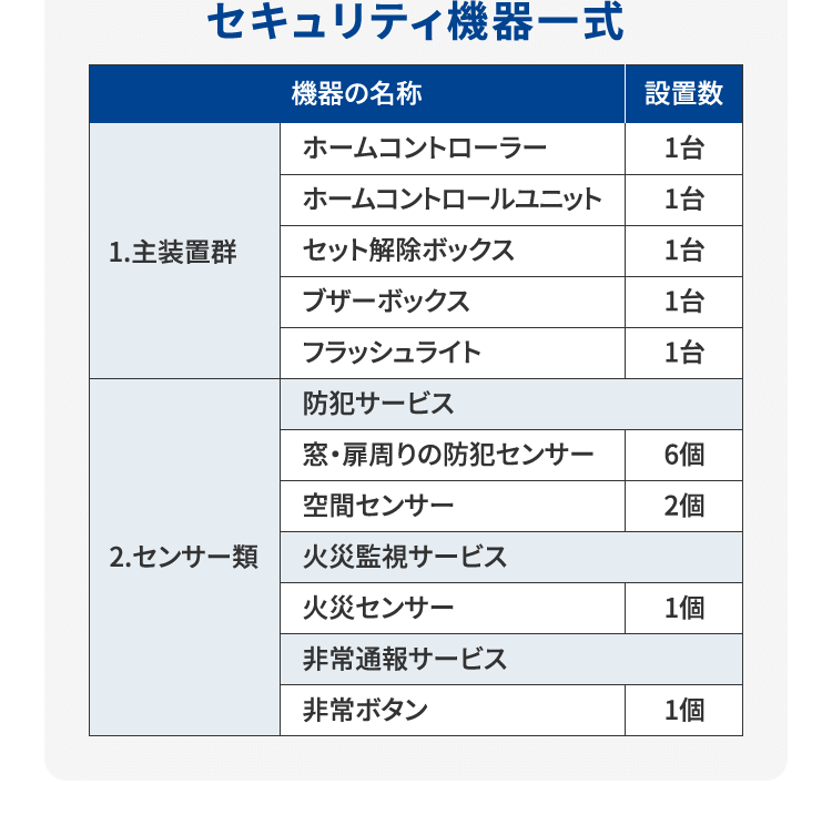 セキュリティ機器一式
