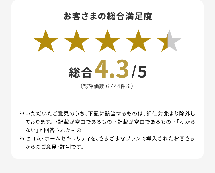 お客さまの総合満足度 総合 4.3/5 ※いただいたご意見のうち、下記に該当するものは、評価対象より除外しております。 ・記載が空白であるもの ・記載が空白であるもの ・「わからない」と回答されたもの ※セコム・ホームセキュリティを、さまざまなプランで導入されたお客さまからのご意見・評判です。