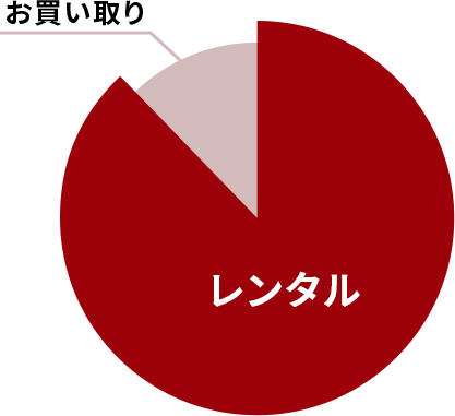 新規ご契約実績