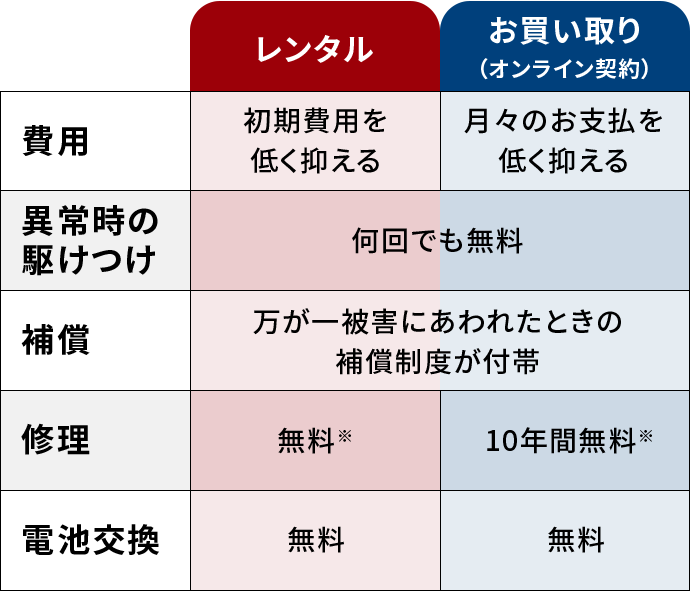 レンタル/買い取りの違い