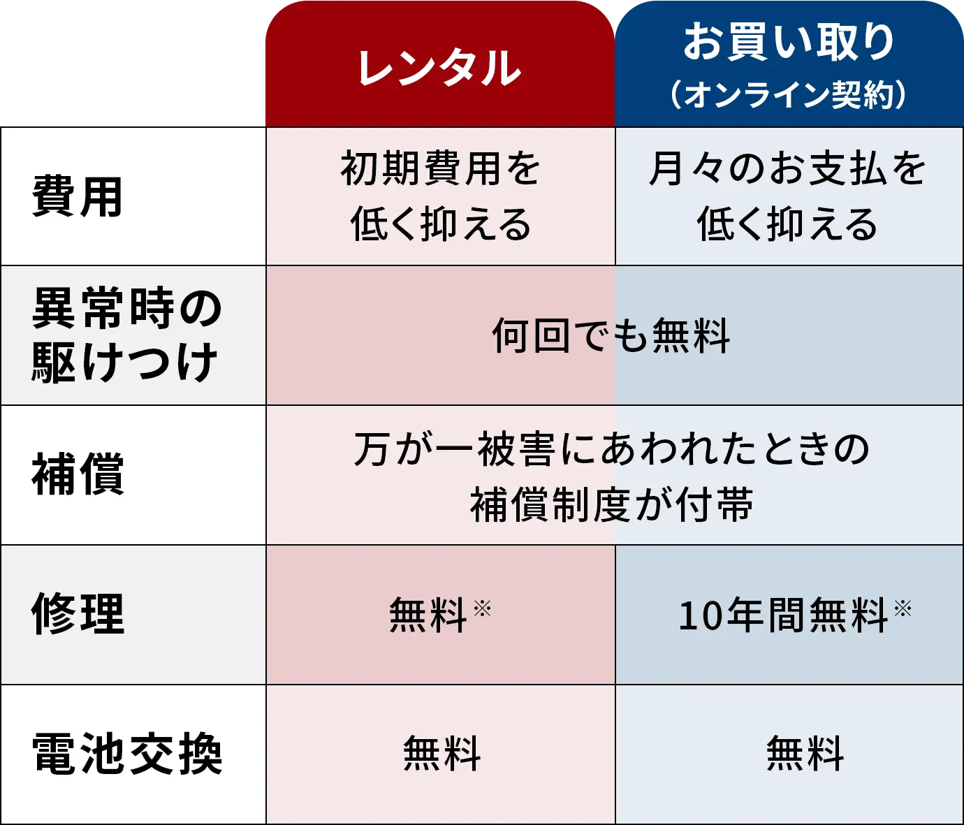 レンタル/買い取りの違い 表