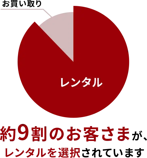 約9割のお客さまが、 レンタルを選択されています