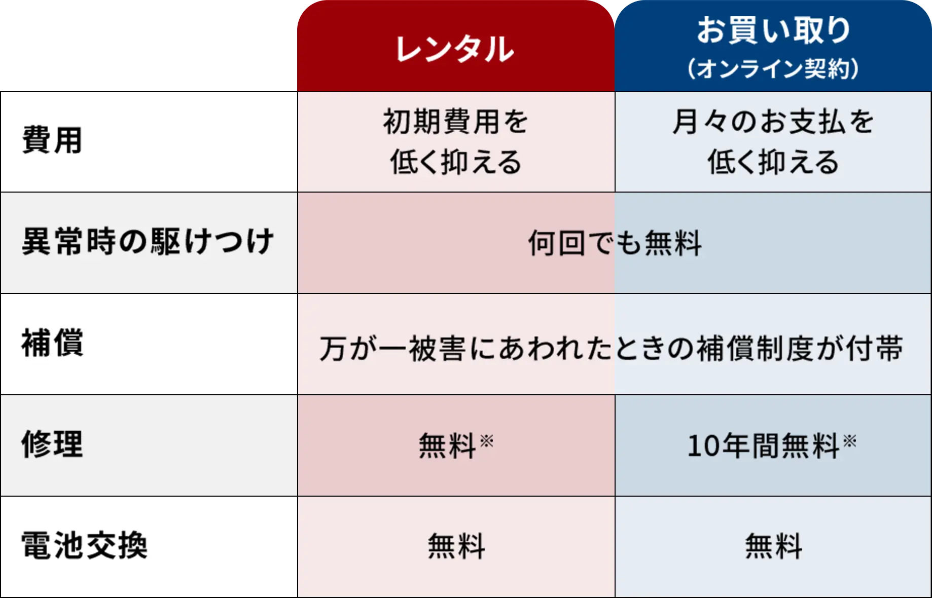 レンタル/買い取りの違い 表