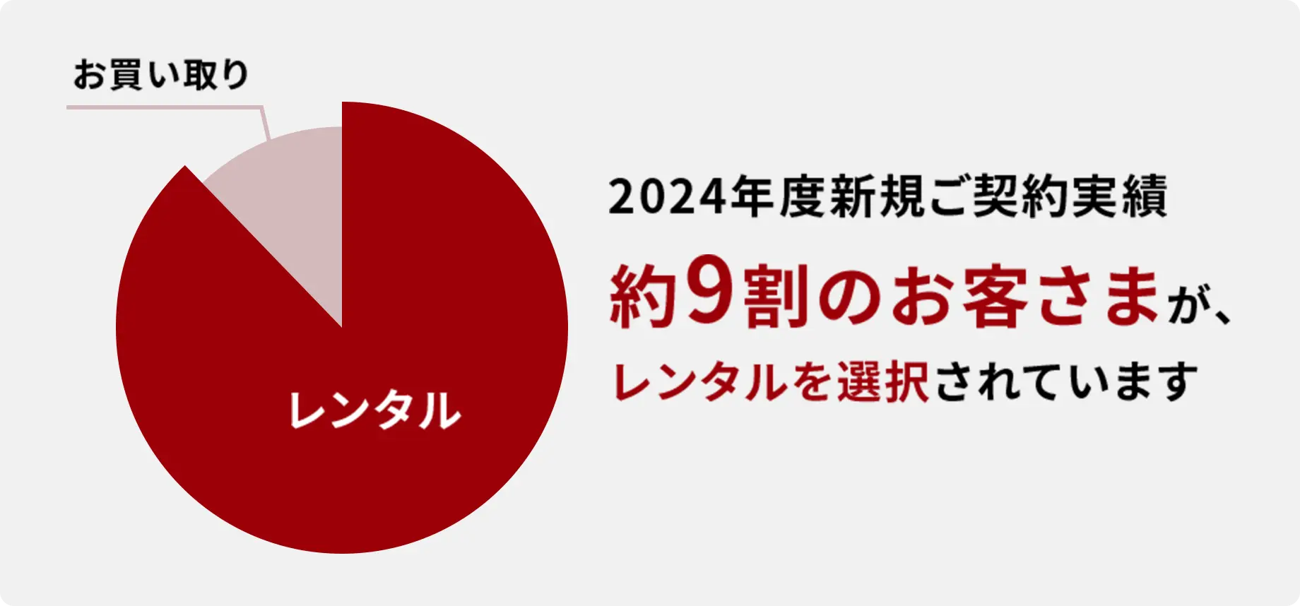 約9割のお客さまが、 レンタルを選択されています