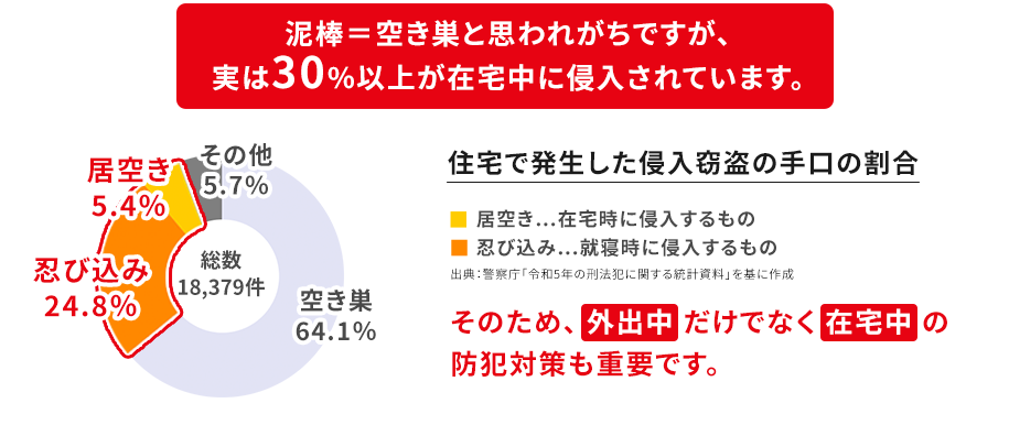 泥棒＝空き巣と思われがちですが、実は30%以上が在宅中に侵入されています。