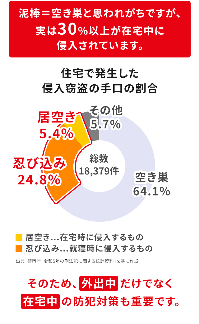 泥棒＝空き巣と思われがちですが、実は30%以上が在宅中に侵入されています。
