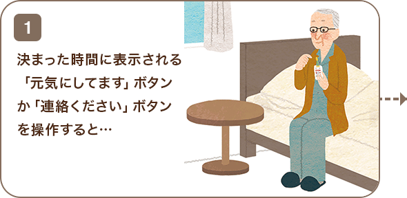 1 決まった時間に表示される「元気にしてます」ボタンか「連絡ください」ボタンを操作すると・・・