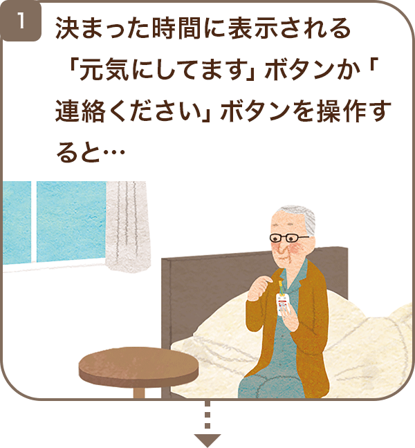 1 決まった時間に表示される「元気にしてます」ボタンか「連絡ください」ボタンを操作すると・・・