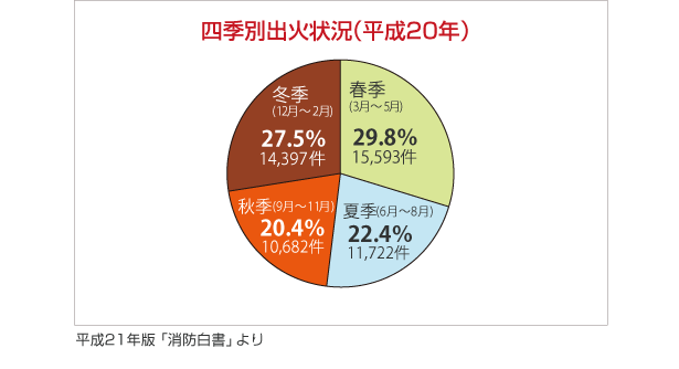 四季別出火状況 (平成20年)