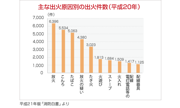 主な出火原因別の出火件数 (平成20年)