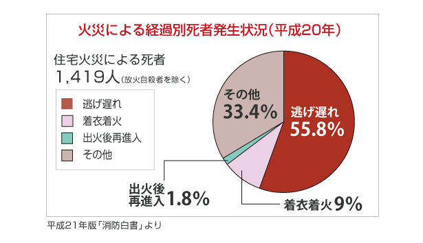 火災による経過別死者発生状況 (平成20年)