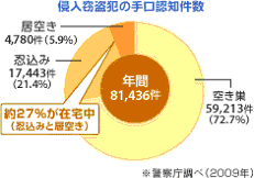 在宅時の防犯対策・6つのポイント