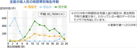 在宅時の防犯対策・6つのポイント