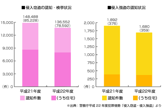侵入窃盗の認知・検挙状況 侵入強盗の認知状況