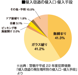 侵入窃盗の侵入口・侵入手段