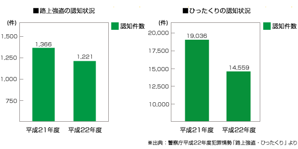 侵入窃盗の認知・検挙状況 侵入強盗の認知状況