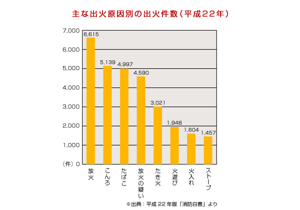 主な出火原因別の出火件数