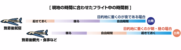 現地の時間に合わせたフライト中の時間割