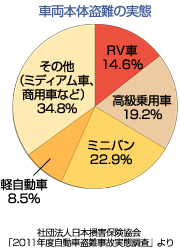 グラフ:車両本体盗難の実態