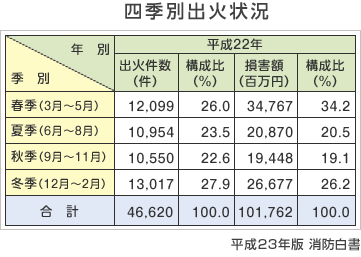 四季別出火状況