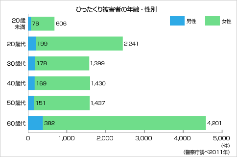 ひったくり被害者の年齢・性別