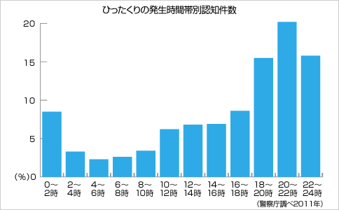 ひったくりの発生時間帯別認知件数