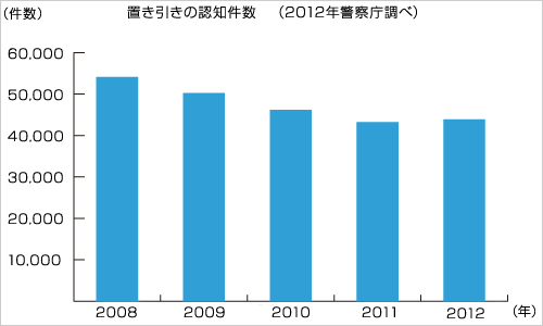 【置き引きの認知件数 (2012年警察庁調べ)】