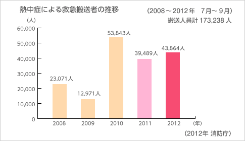 熱中症による救急搬送者の推移(2008〜2012年 7月〜9月)
