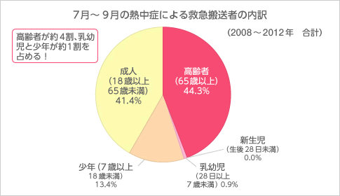 7月〜9月の熱中症による救急搬送者の内訳(2008〜2012年 合計)